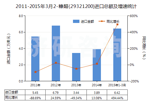 2011-2015年3月2-糠醛(29321200)進(jìn)口總額及增速統(tǒng)計(jì) 2011-2015年3月2-糠醛(29321200)進(jìn)口總額及增速統(tǒng)計(jì)